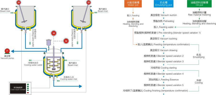 创邦真空制膏机工作原理及(qing)用? style=